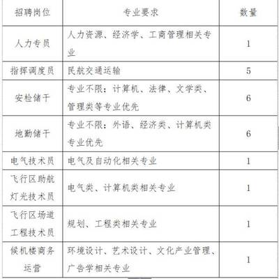 【专场招聘】福州长乐国际机场2019年度秋季校园招聘启事