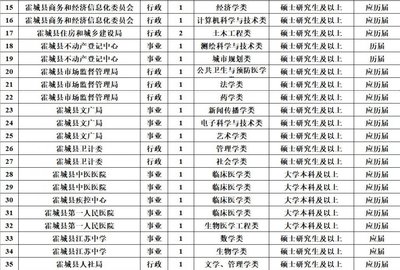 速看!工资10000元、免笔试,正式编制,招聘5000+人!其中福州多家事业单位、国企招聘中!