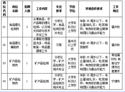 2020福州海关技术中心招聘6名人员公告