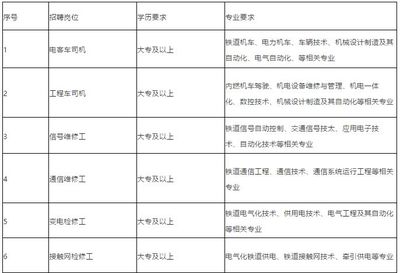 【单位招聘】福州地铁招聘简章