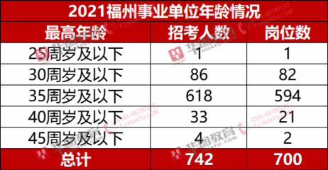 2021福州事业单位招聘职位分析:新变化!应届生定义重新洗牌