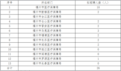 医保局 | 生态环境局,免笔试!