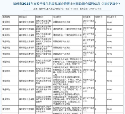 年薪最高35万!招1200人!福州多家机关单位国企!