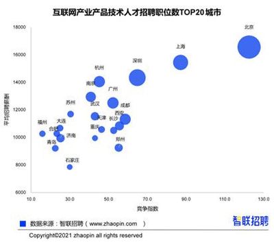最新!2021年互联网产业求职指南 8大核心岗位薪酬曝光