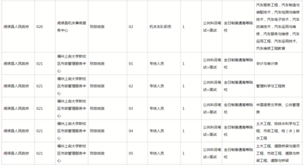 福州招聘105名事业编人员,全球招揽聘任制公务员与特聘雇员