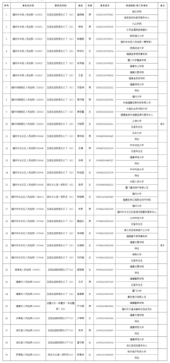 2022年度福州市法院系统拟录用人员公示
